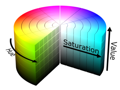 Illustration of the three components of the HSV color model on a cylinder, where the distance from the vertical center shows increasing saturation, values increase vertically, and hues are uniformly distributed around the circumference of the cylinder. Courtesy https://commons.wikimedia.org/wiki/File:HSV_color_solid_cylinder.png