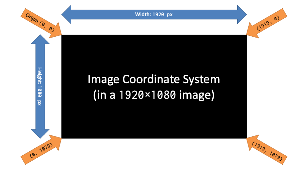 Image coordinate system