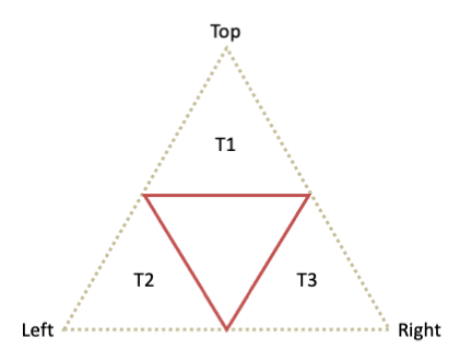 Make recursive calls to draw subtriangles T1, T2, and T3.